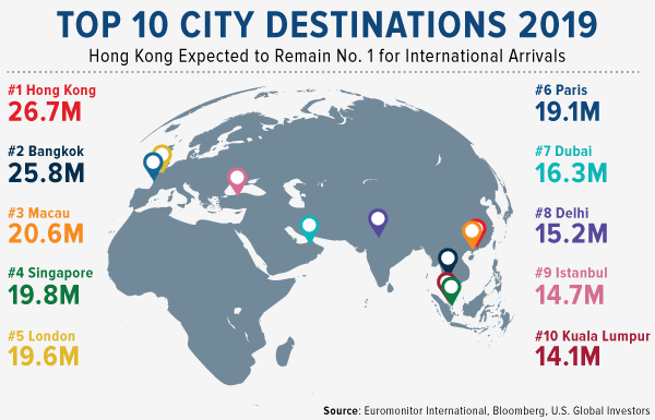 Top 10 city destinations 2019
