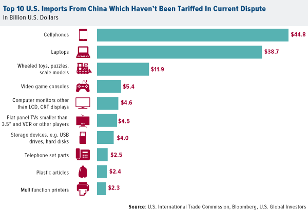 top 10 U.S. imports from China which haven't been tariffed in current dispute