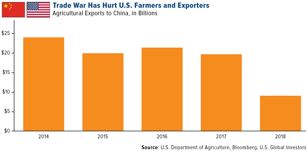 Trade War Has Hurt U.S. Farmers and Exporters