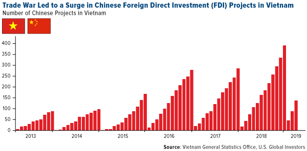 Trade war led to a surge in Chinese Foreign Direct Invesment FDI projects in Vietnam