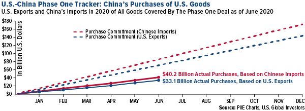 U.S. and China phase one tracker: China's purchases of U.S. goods