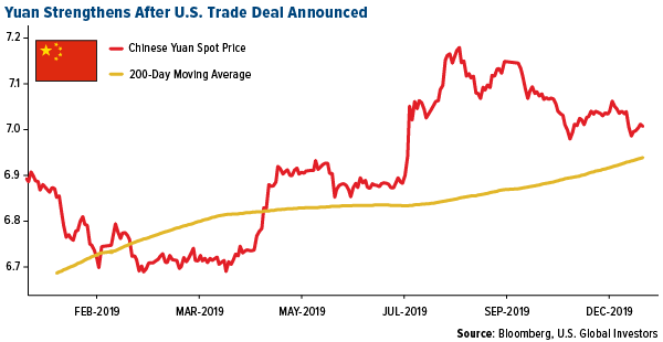 Yuan Strengthens After U.S. Trade Deal Announced
