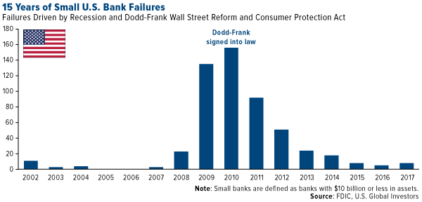 16 year of small u.s. bank failures