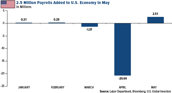 2.5 million payrolls added to U.S. economy in May
