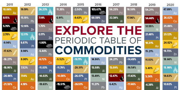 periodic table of commodity returns updated with closing 2020 data 