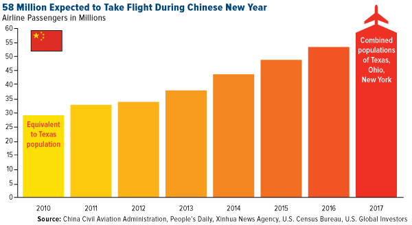 58 Million Expected Flight Chinese New Year