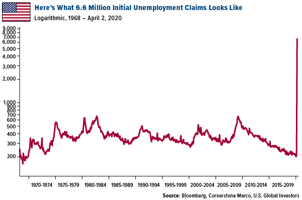 Here's what 6.6 million initial unemployment claims looks like