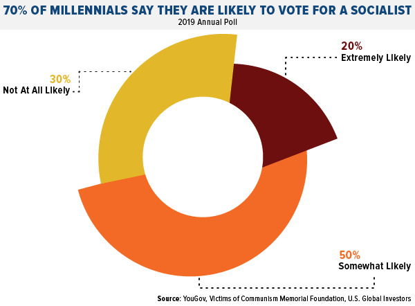 70% of millenials say they are likely to vote for a socialist.