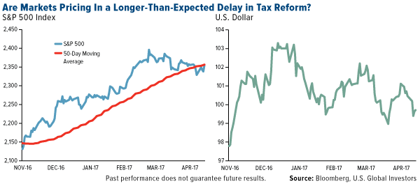Are markets pricing in a longer-than expected delay in tax reform?