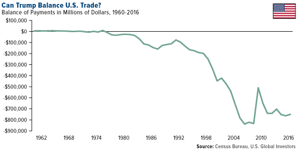 Can Trump Balance US Trade