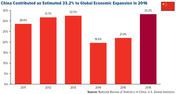 China Estimated 33 Global Economy Expansion 2016