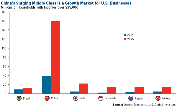 Chinas Surging Middle Class Growth Market US Businesses