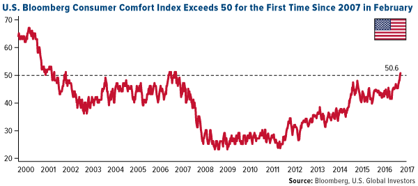 U.S. Bloomberg Consumer Comfort Index Exeeds 50 for the First Time Since 2007 in February