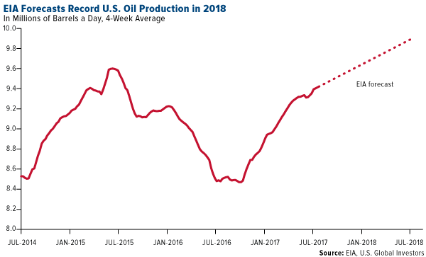 EIA forecasts record U.S. oil production in 2018