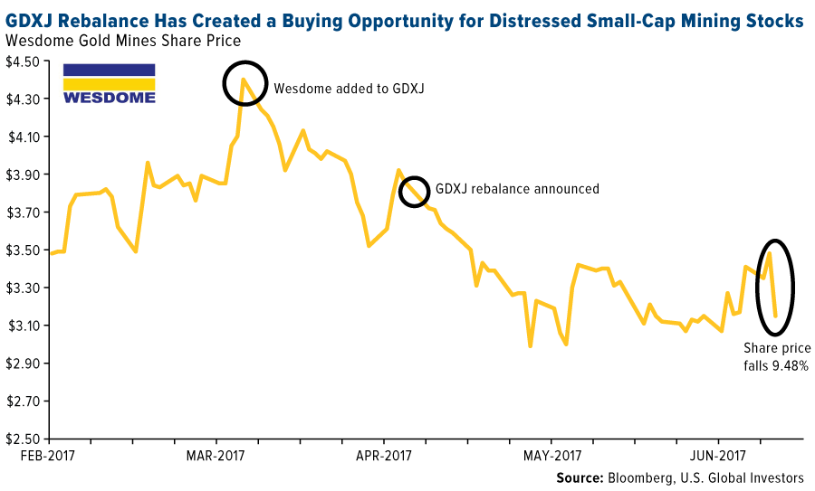 GDXJ rebalance has created a buying opportunity for distressed smallcap mining stocks 