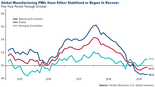global manufacturing PMIs have either stabilized or begun to recover