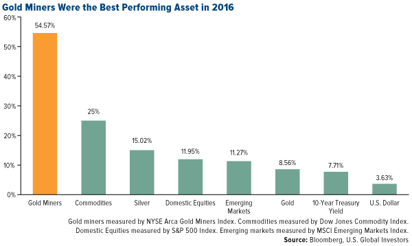 Gold Miners Were the Best Performing Asset in 2016