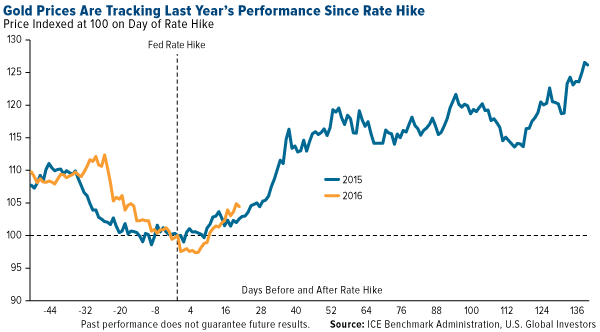 gold prices are tracking last year's performance since rate hike