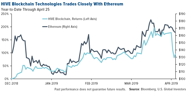 HIVE Blockchain Technologies trades closely with Ethereum