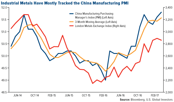 Industrial Metals Tracked China Manufacturing PMI