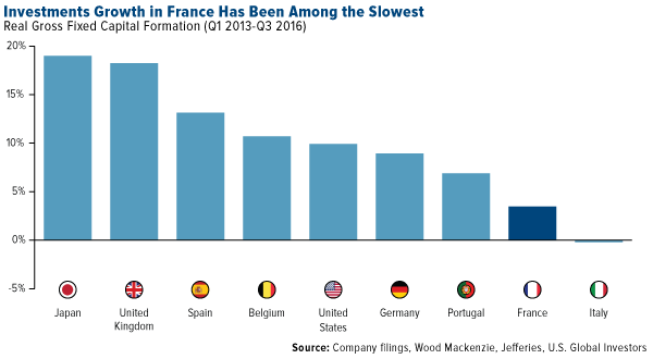 Investments Growth France Among Slowest 2020