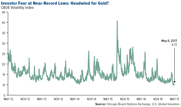 investor fear at near-record lows: headwind for gold?
