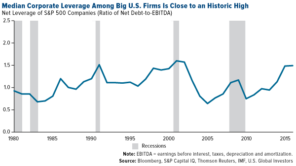 Median corporate leverage among big U.S. firms is close to an historic high