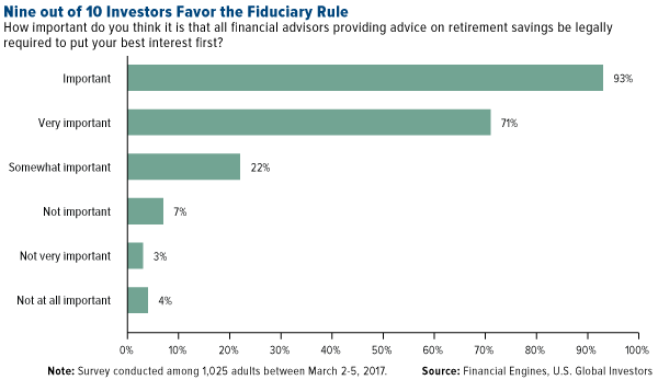 Nine out of 10 Investors Favor the Fiduciary Rule