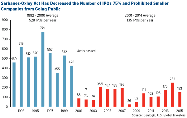 Sarbanes Oxley Act Has Decreased the Number of IPOs 75% and Prohibited Smaller Companies from Going Public