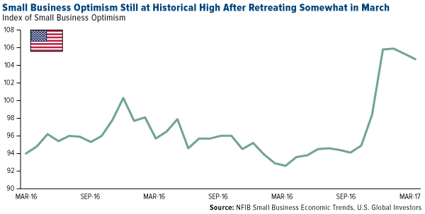 small business optimism still at historically high after retreating somewhat in march