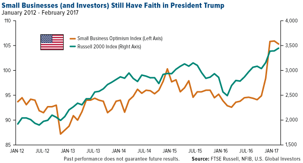 Small Businesses Investors Still Faith Trump