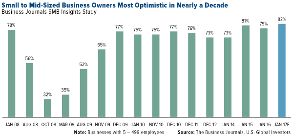 Small to Mid-Sized Business Owners Most Optimistic in Nearly a Decade