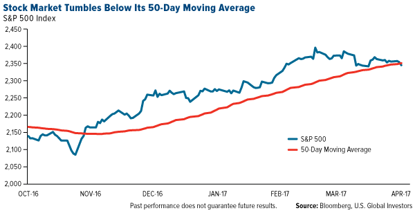 Stock Market Tumbles 50 Day Moving Average