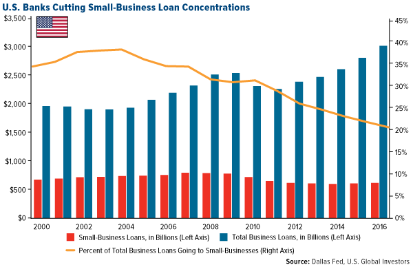 U.S. Banks Cutting Small-Business Loan Concentrations