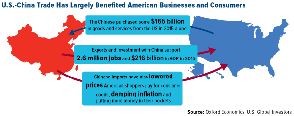 US China Trade Largely Benefited American Businesses Consumers
