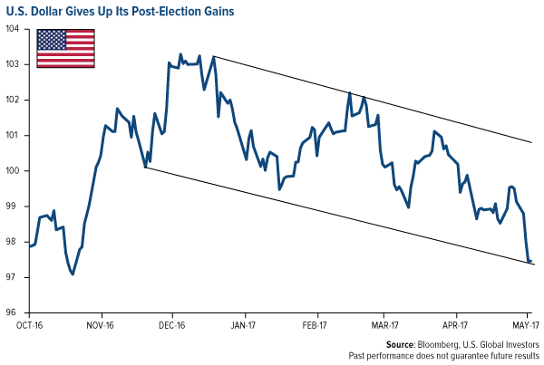 U.S. Dollar Gives up its post-election gains