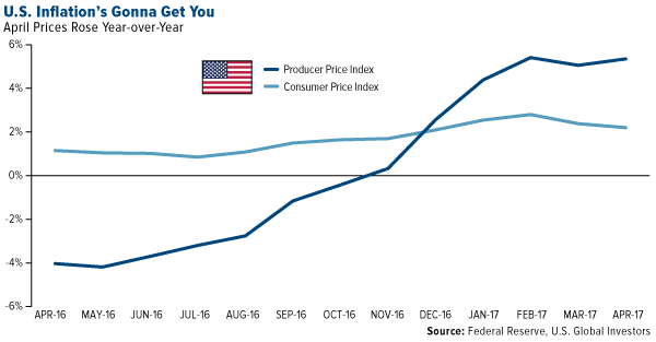 U.S. Inflation's Gonna Get You