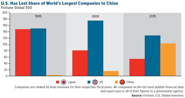 U.S. Has Lost Share of World's Largest Companies to China