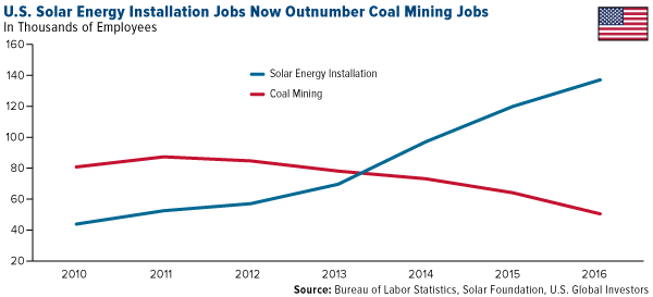 U.S. solar energy installation jobs now outnumber coal mining jobs