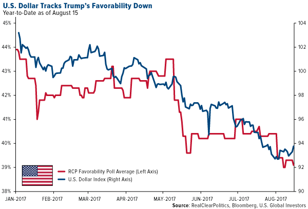 US dollar tracks trumps favorability down