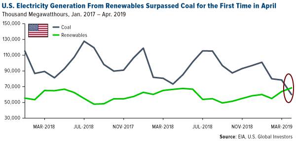 US electricity generation from renewables surpassed coal for the first time in april