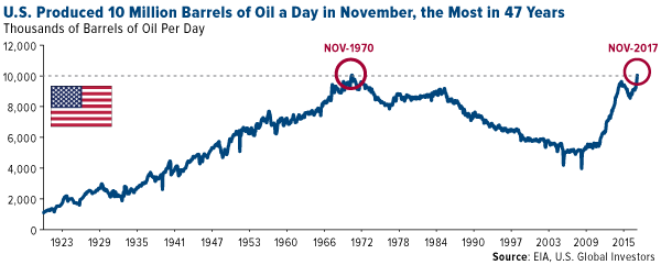 U.S. produced 10 millino barrels of oil a day in November the most in 47 years