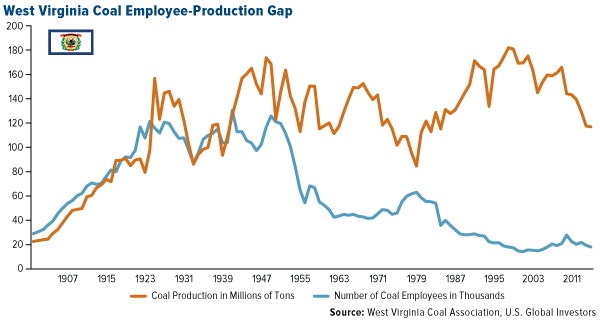 West Virginia Coal Employee-Production Gap