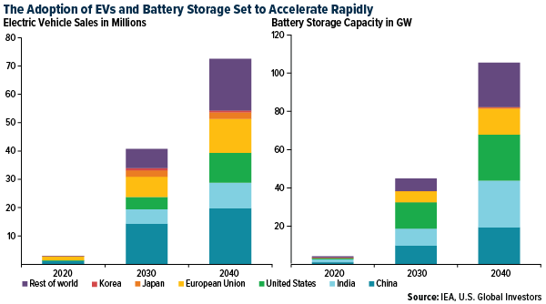 The Adoption of EVs and Battery Storage Set to Accelerate Rapidly