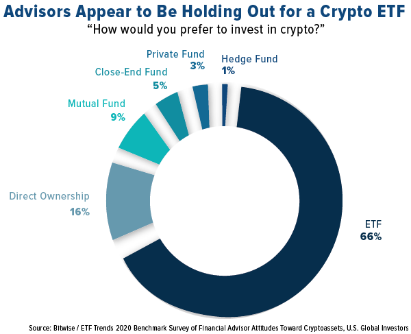 advisors appear to be holding out for a crypto ETF