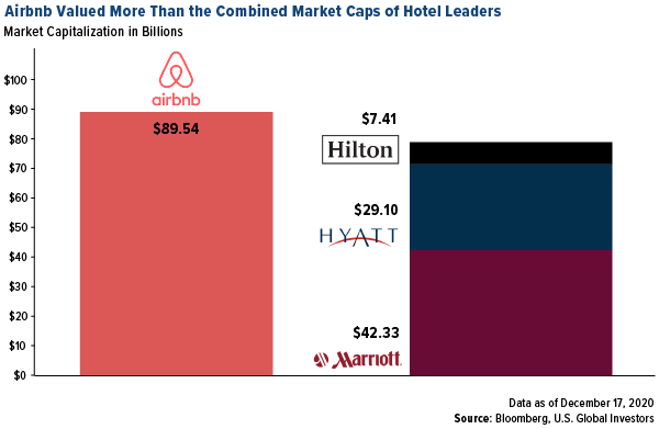 Airbnb valued more than the combined market caps of hotel leaders
