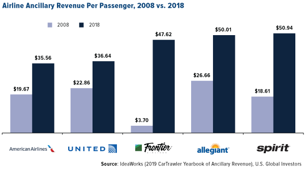 Airline ancillary revenue per passenger, 2008 vs. 2018