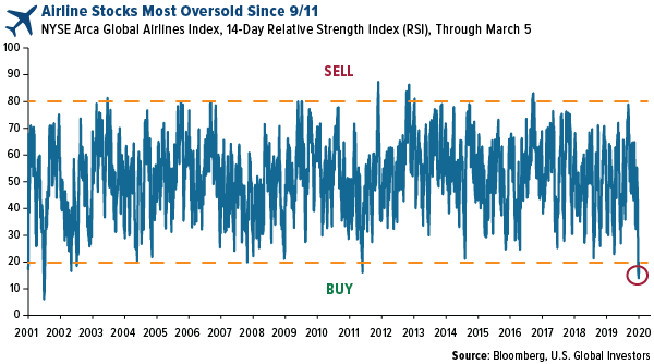 ailne stocks most oversold since 9/11