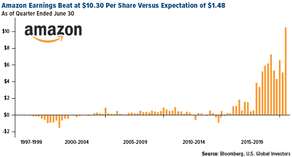 amazon erarnings beat at $10.30 per share versus expectation of $1.48