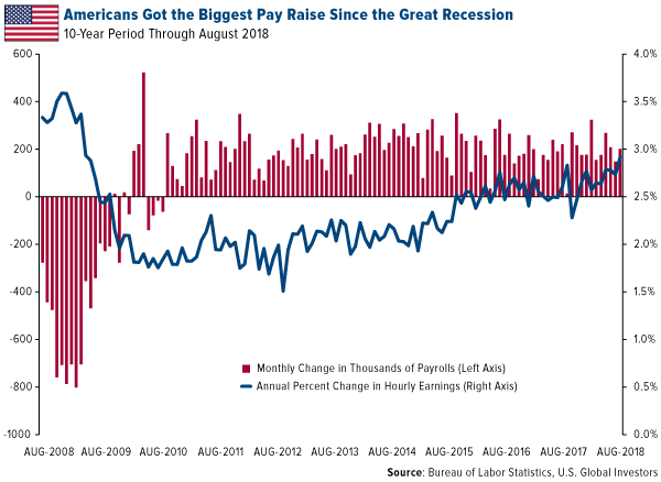 Americans got the biggest pay raise since the great recession